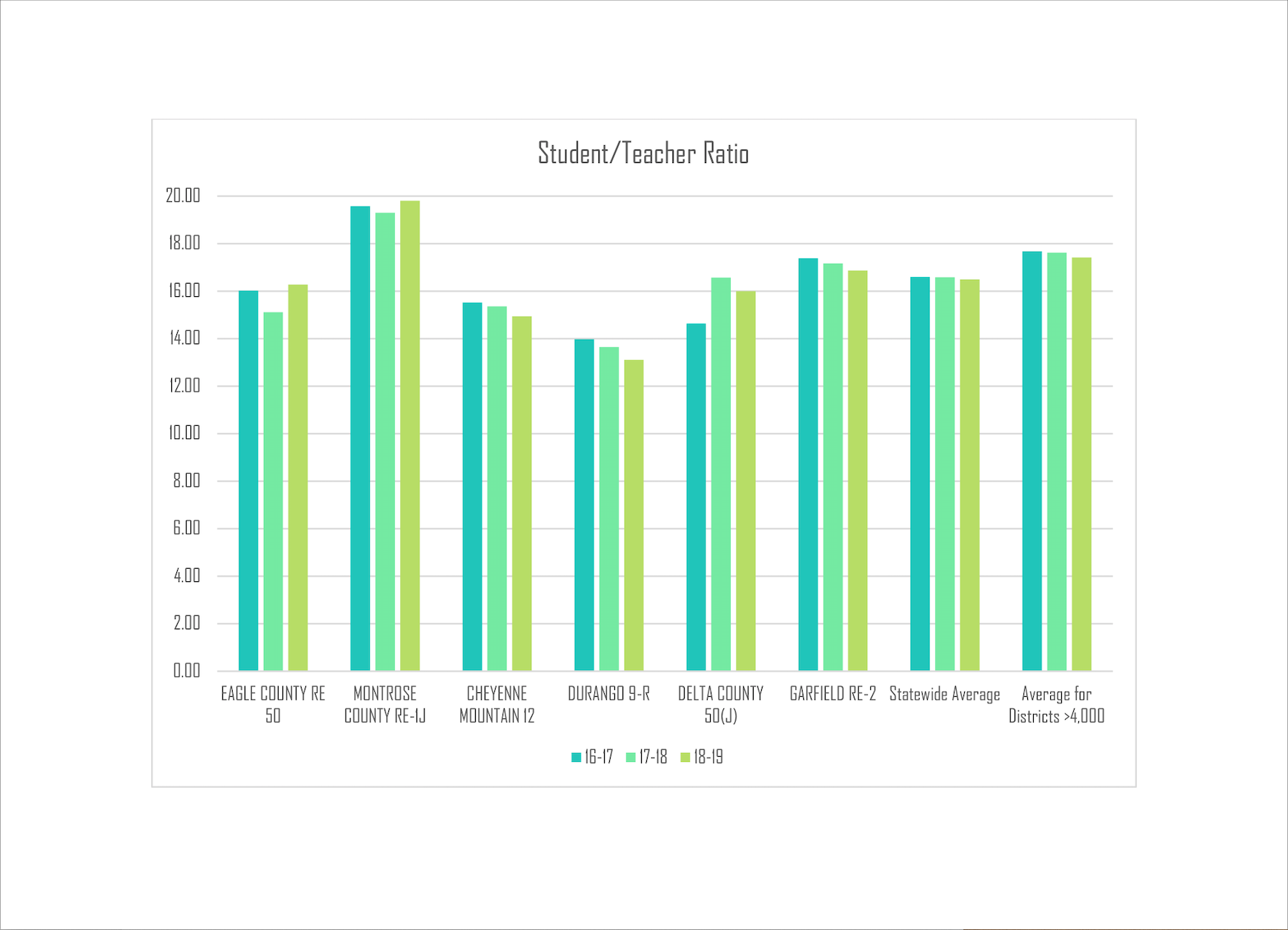 Chart of student to teacher ratios 